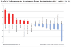 Grafik: Veränderung der Armutsquote in den Bundesländern zwischen 2021 zu 2022, diese liegt zwischen + 11 und - 13 % 