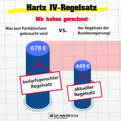 Infografik: Bedarfsgerechter Regelsatz 678 Euro vs. geltender Regelsatz 449 Euro