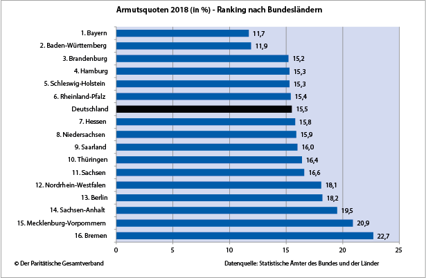 Armutsquoten 2018 (in %) - Ranking nach Bundesländern