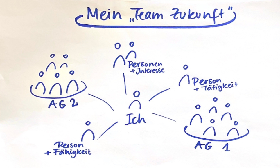 Die Mindmap zeigt verschiedene Akteur*innen und AGs eines Team Zukunft